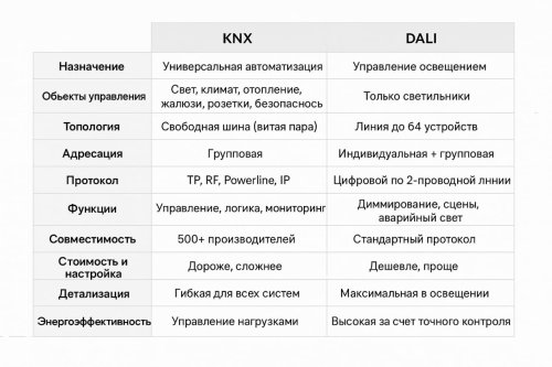 KNX vs DALI